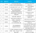 生态环境部发布2023年绿色低碳典型案例获选名单